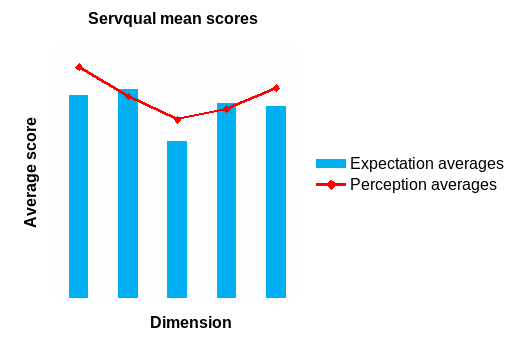 ServQual differencing scores.