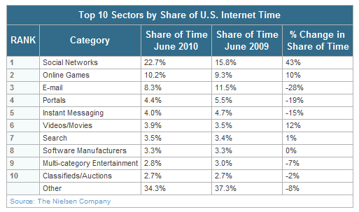 Top 10 Sectors by Share of U.S. Internet Time.