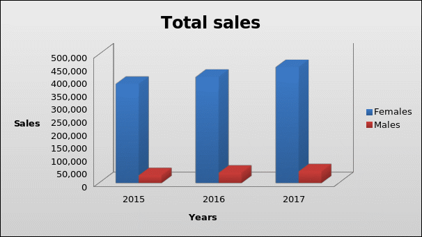 The sales forecast.