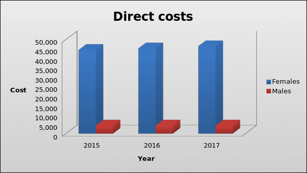 The cost forecast.