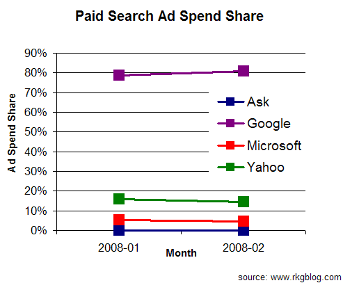 Paid Search Ad Spend Share. 