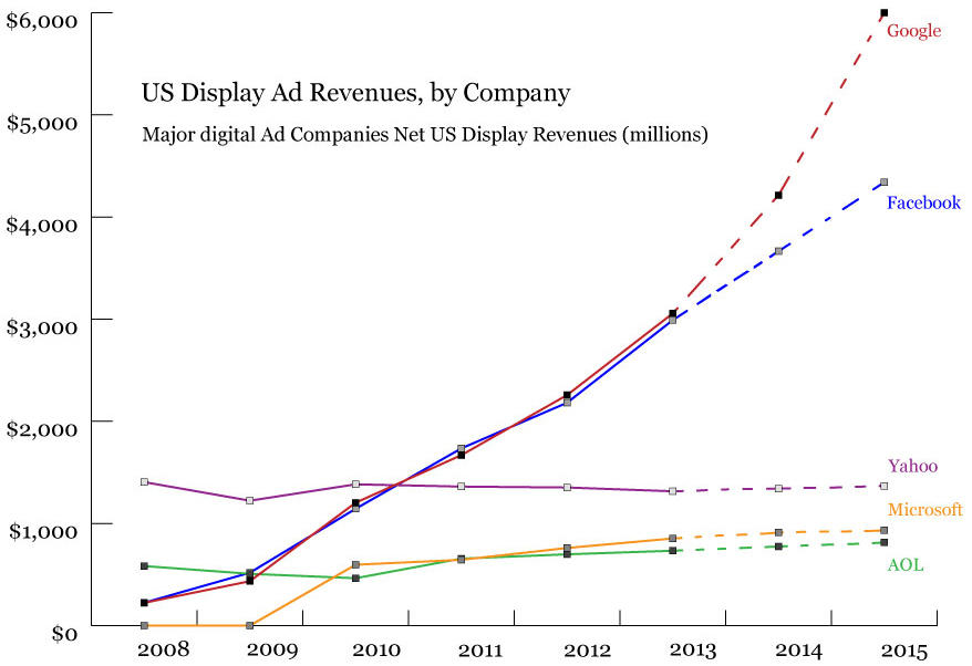 Ad Revenues by Company. 