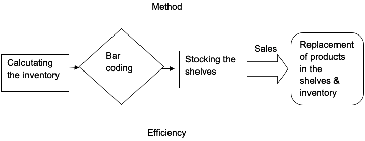 Method efficiency