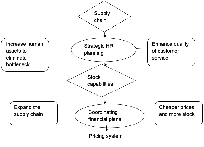 Supply chain diagrammed