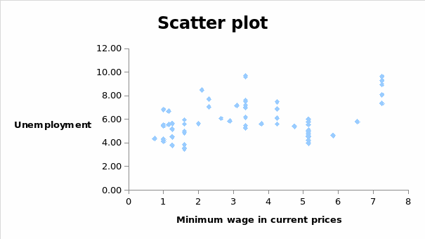 Unemployment rate per minimum wage in current pice