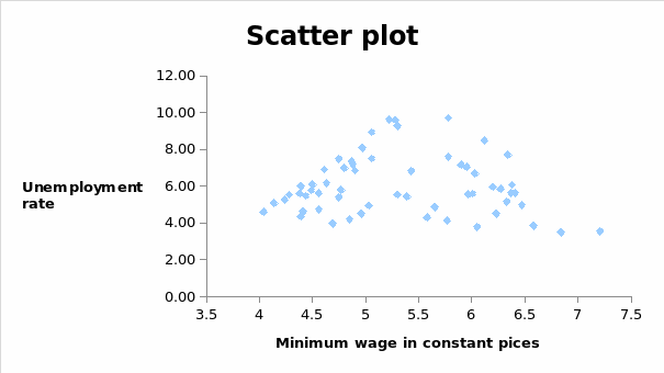 Unemployment rate per minimum wage in constant pices