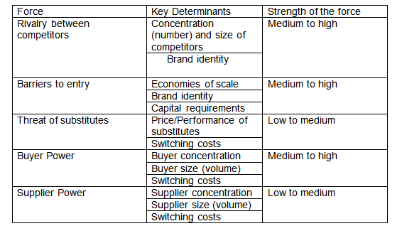 Potter’s Five Forces analysis of the Lenovo Company