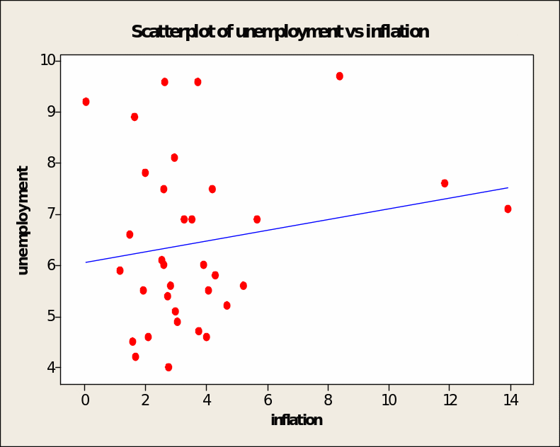 A scatter plot is showing the association between unemployment and inflation rates.