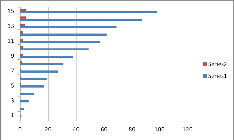 A histogram that shows the correlation of unemployment (series 1) and inflation rates (series 2).