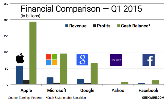 Microsoft performance in comparison with competitors. Source: http://www.geekwire.com/2015/apple-revenue-profits-and-cash-top-microsoft-google-yahoo-and-facebook-combined/