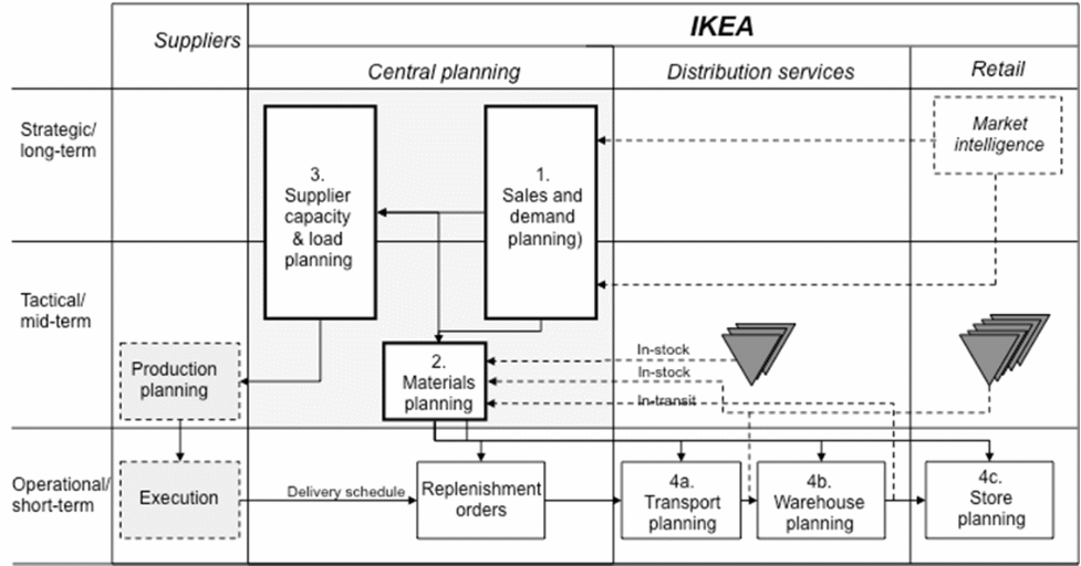 IKEA’s global supply chain planning processes (Jonsson, Rudberg, and Holmberg 2013)