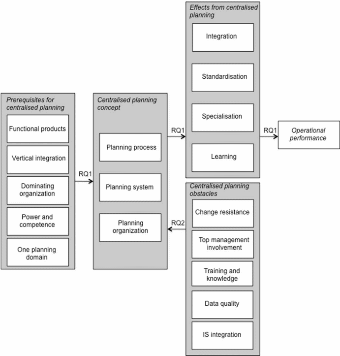 Conceptual research framework for IKEA (Jonsson, Rudberg, and Holmberg 2013)