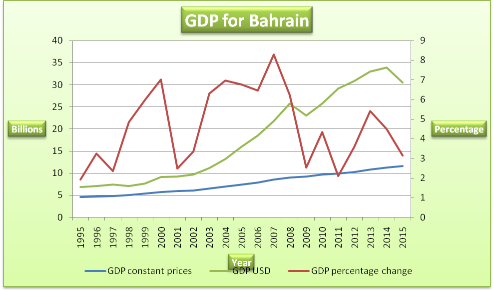 GDP for Bahrain.