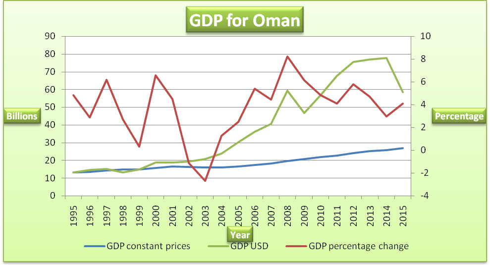 GDP for Oman.