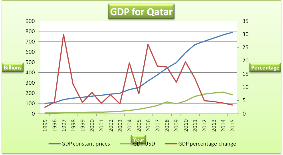 GDP for Qatar.