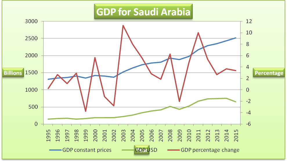 GDP for Saudi Arabia.