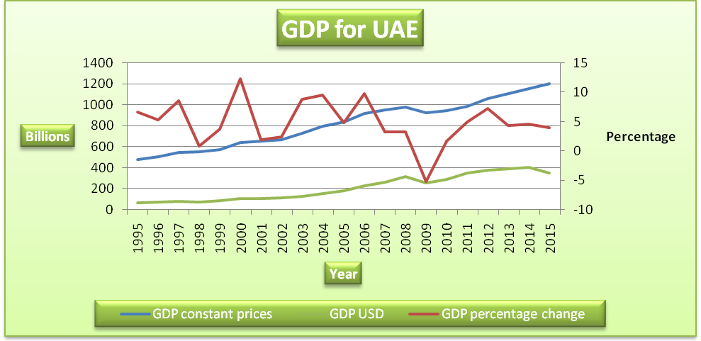 GDP for UAE.