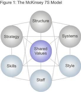 The McKinsey 7S Model.