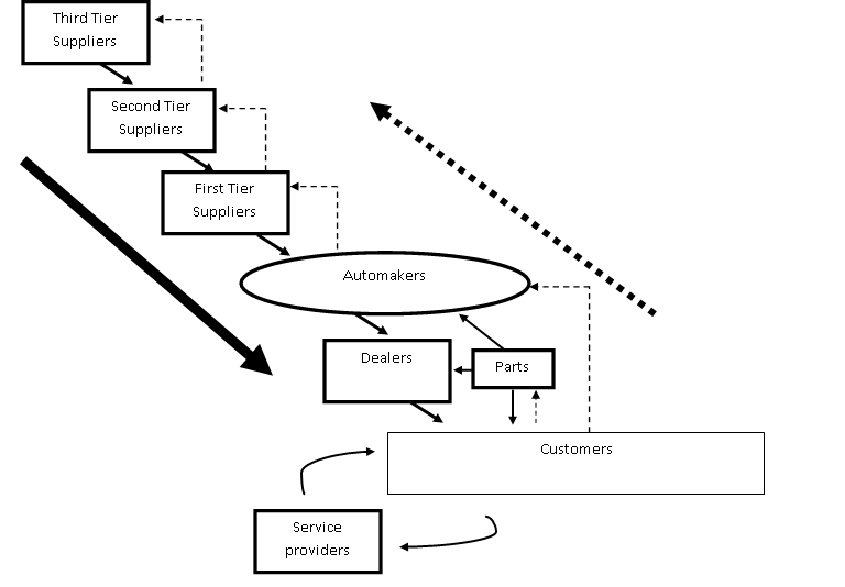 The Layers in Caterpillar Inc. Supply Chain. Source: Rao et al. (8)