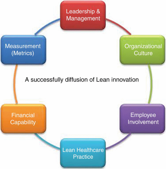 The conceptual model designed for the implementation of lean manufacturing in the public hospital.