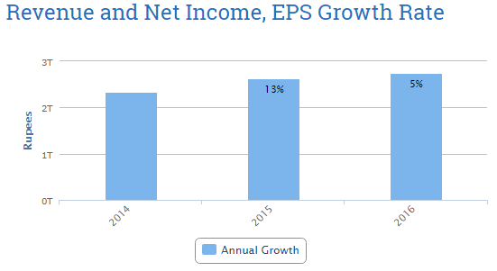 Revenue and Net Income, EPS Growth Rate.