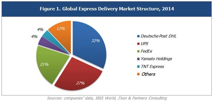 Express delivery market structure.