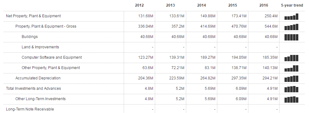 Netflix: Tangible Assets.