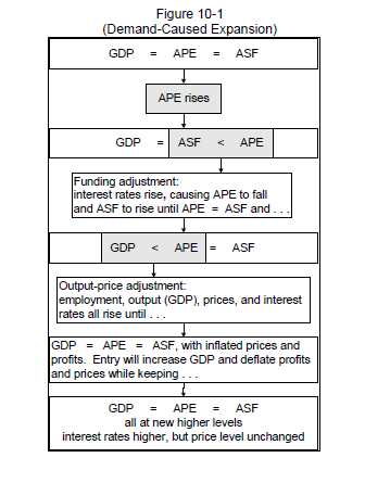 Demand-Caused Expansion