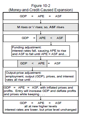 The effect of Money-and –Credit caused expansion