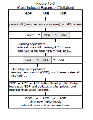 Cost Induced Expansion Deflation