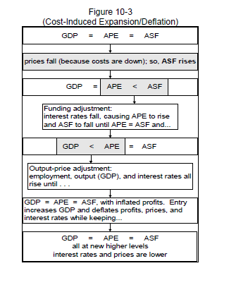 Cost-Induced Expansion/Deflation