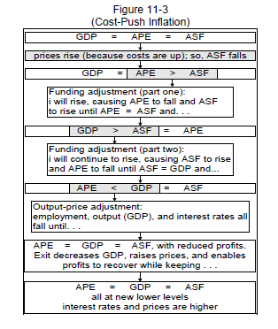 Cost-Push Inflation