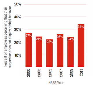 Employee perception of supervisor’s ethics.