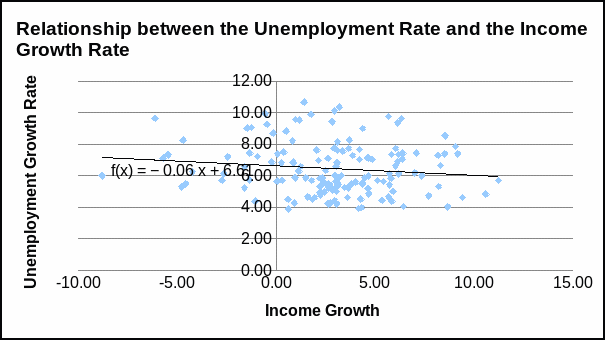 Scatter plot displaying the association between the unemployment rate and the income growth rate.