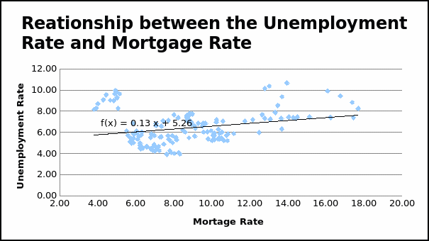 Scatter plot showing the relationship between the unemployment rate and the mortgage rate.