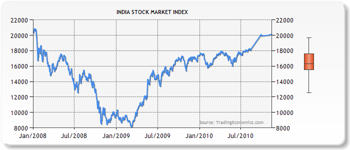  Indian Stock Market.