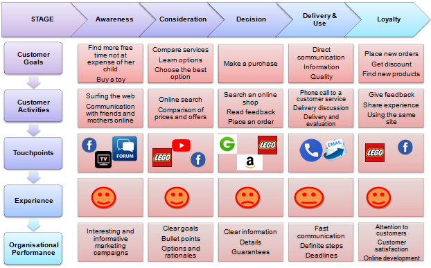 Customer journey map