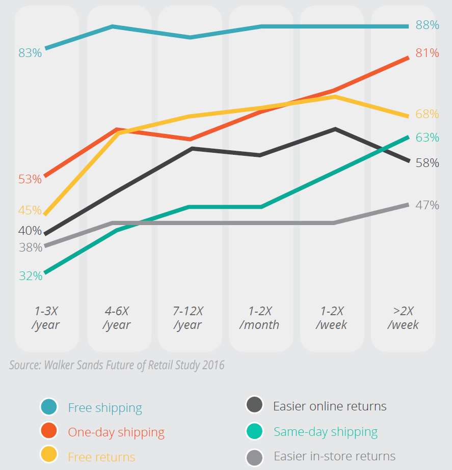 The Various Delivery Options Preferred by Consumers in the US Market.