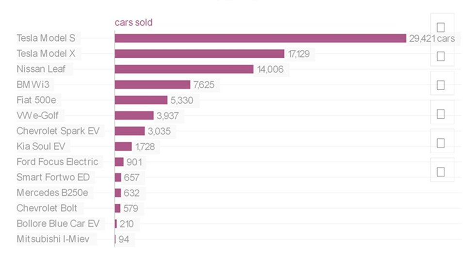 Electric Vehicles Sold in the U.S. by Model During 2016.