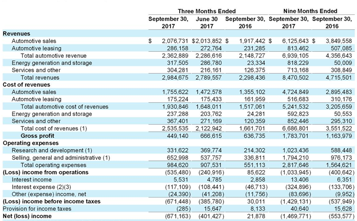 Tesla Condensed Consolidated Statements of Operations (in Thousands).