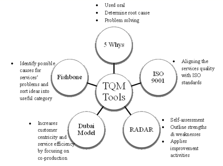 Popular TQM tools.