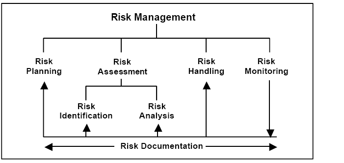 Risk Managment