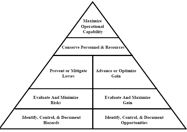 Maximize Operational Capability