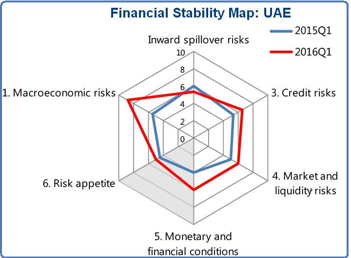 Financial stability map of the UAE.