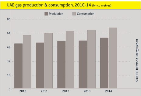 Gas production and consumption.