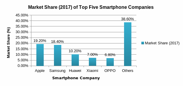 Market Share of Smartphone Companies.