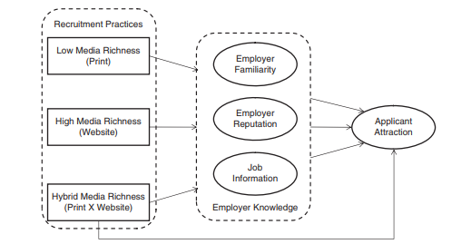 Recruitment methods.