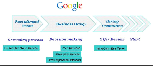 Google’s employee selection process.