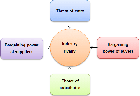 Five forces model.