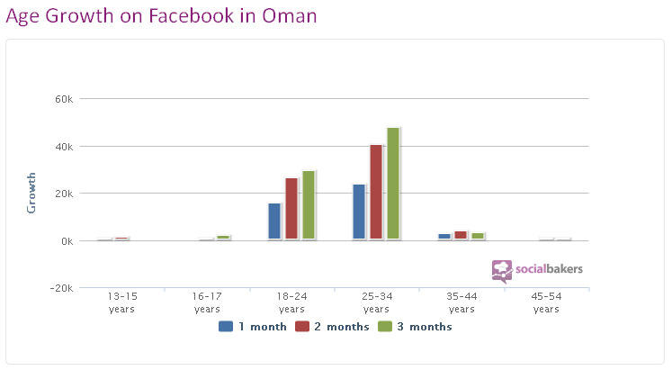 Age of Facebook users in Oman.